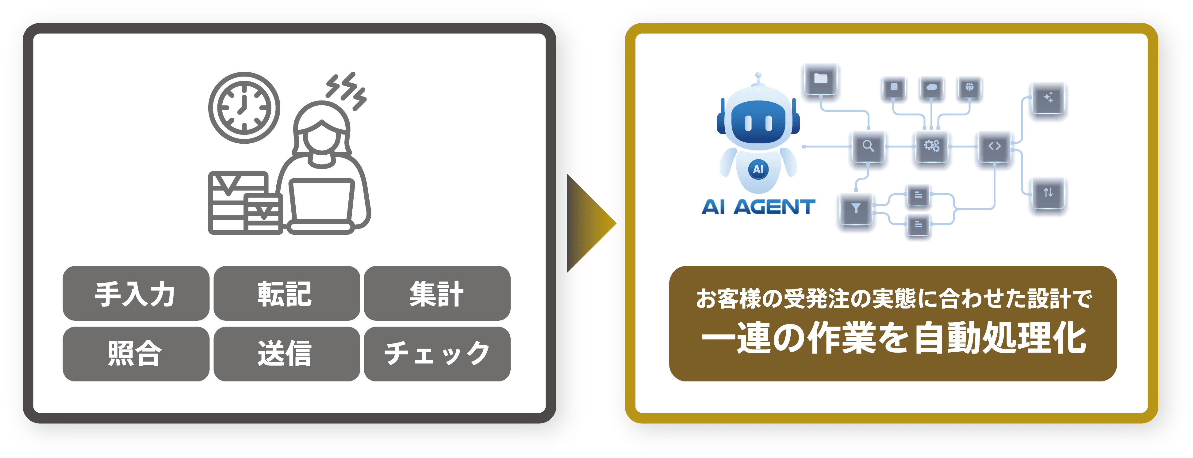 手入力・転記・集計・照合・送信・チェック　→　お客様の受発注の実態に合わせた設計で一連の作業を自動処理化
